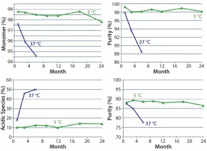 Figure 6: 24-month stability study results of a 100-mg/mL MAb formulation