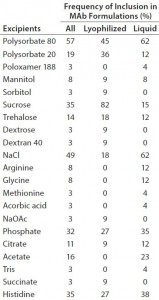 Table 1: Summary of excipients used in a number of commercial MAb formulations (6) 