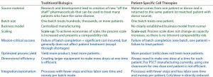 Table 1: Differences between traditional biologics and PSCTs; product attributes in green, manufacturing design drivers in blue 