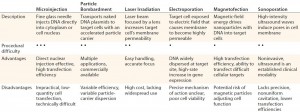 Table 1: Physical and mechanical delivery methods overview (13, 17–19); procedural difficulty scale — high (• • •), moderate (• •), low (•) 