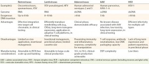 Table 2: Viral vectors overview (14, 23, 25, 31) 