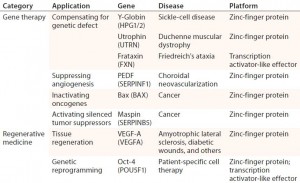 Table 2: Examples of therapeutic applications for engineered transcriptional activators; references for each available in cited source (11) 