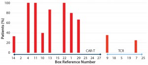 Figure 2: Reported adverse events across 29 studies included in analysis; references cited from the CAR-T and TCR box