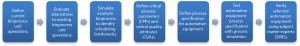 Figure 4: Stages in systematic automation of an autologous cellular immunotherapy biomanufacturing process 