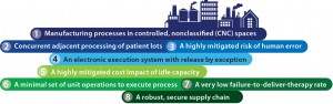 Figure 1: The cell therapy factory of the future 