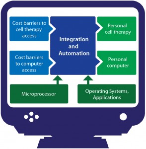 Figure 2: An analogy from the computer industry 