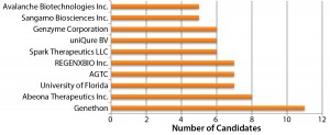 Figure 1: Organizations developing AAV vector candidates