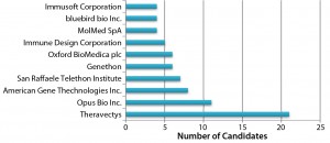 Figure 2: Organizations developing lentiviral vector candidates 