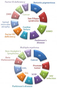 Figure 3: Numbers of drugs and active indications for (top) AAV and (bottom) lentivirus gene therapies 