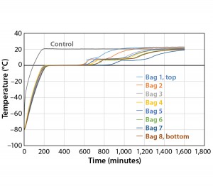 Figure 7: Controlled-rate thaw, Test 7 (eight 16-L bags) 