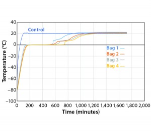 Figure 8: Controlled-rate thaw Test 8 (four 16-L bags) 