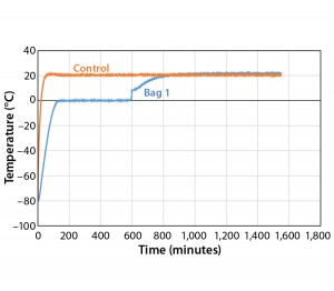 Figure 9: Controlled-rate thaw, Test 9 (one 16-L bag