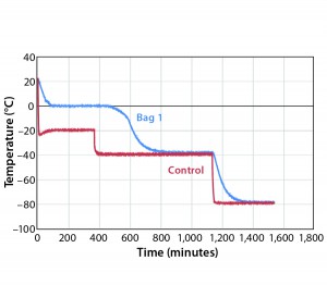 Figure 1: Controlled-rate freeze, Test 1 (one 16-L bag)