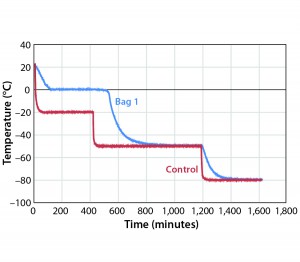 Figure 2: Controlled-rate freeze, Test 2 (one 16-L bag) 