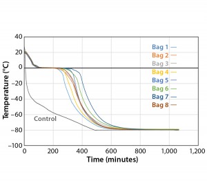 Figure 4: Controlled-rate freeze, Test 4 (eight 16-L bags)