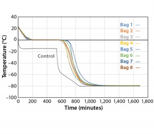 Figure 5: Controlled-rate freeze, Test 5 (eight 16-L bags) 