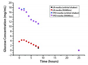 Figure 2: Arithmetic average of glucose concentration over time for P. pastoris pink in different shake-flask cultures 