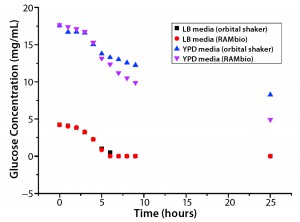 Figure 4: Arithmetic average of glucose concentration over time for E. coli BL21 in different shake-flask cultures 