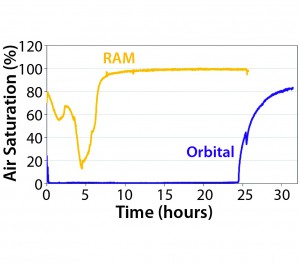 Figure 5: Dissolved oxygen profiles for Escherichia coli cultures grown with a RAMbio and orbital-shaker mixing, both using 250-mL flasks that were 20% full (4) 