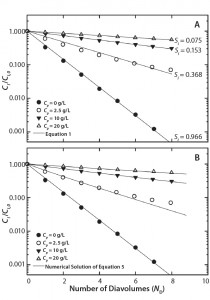 Figure 1: Single-stage diafiltration experiments for different initial protein concentrations (a) modeled assuming no protein-impurity binding with Equation 1 and (b) modeled assuming protein-impurity binding with a numerical solution of Equation 5 and parameters from Table 1 