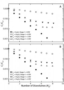 Figure 2: Two-stage diafiltration experiments at 10 g/L protein concentration using (a) first-stage buffer containing 50 mM bis-tris at pH 6.0 with 50% propylene glycol and 0.5 M NaCl and (b) first-stage buffer containing 50 mM bis-tris at pH 6.0 with 0.5 M l-arginine 