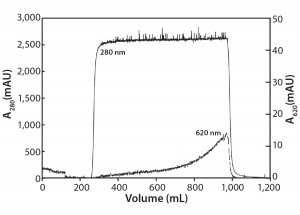 Figure 4: Activated carbon filtration of a MAb at 10 g/L containing 0.5 g/L Cibacron blue dye 