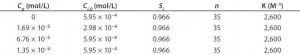 Table 1: Parameters used with numerical solution of Equation 5 to obtain results shown in Figure 1b 