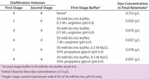 Table 2: Results of two-stage diafiltration experiments 