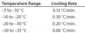 Table 1: Test 1 cooling rates 