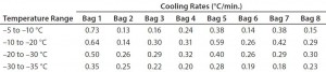 Table 3: Test 3 bag cooling rates 