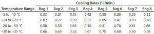 Table 4: Test 4 bag cooling rates 