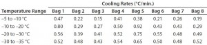 Table 5: Test 5 bag cooling rates 