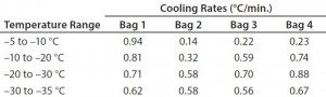 Table 6: Test 6 bag cooling rates 