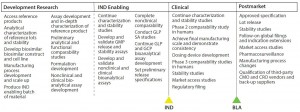 Figure 1: Biosimilarity regulatory process; IND = investigational new drug; GMP/GCP/GLP = good manufacturing/clinical/laboratory practice; SA = safety assessment; BLA = biologics license application; CMO = contract manufacturing organization; CRO = contract research organization