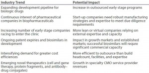 Table 1: Major biopharmaceutical industry trends 