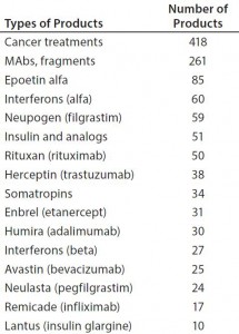 Table 1: Number of biosimilars in development for some major targets 