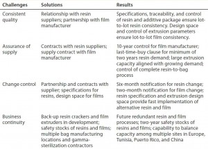 Table 1: Global approach to supply assurance: business continuity, consistent quality, and change 