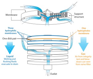 Figure 1: Design and layout of Millidisk and Millipak barrier filters 