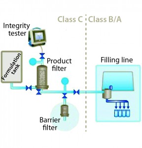 Figure 3: Barrier filters in a typical single filtration system (filling-line example)