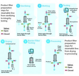 Figure 4: Product filter preparation steps for steamable line, from sterilizing to integrity testing 