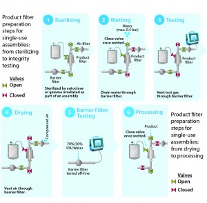 Figure 5: Product filter preparation steps for single-use assemblies, from sterilizing to integrity testing and from drying to process 