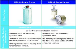 Figure 6: Sterilization considerations for Millidisk and Millipak barrier filters 