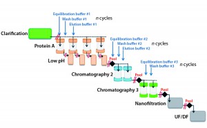 Figure 1a: Conventional batch operation 