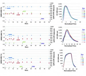 Figure 3: Impurity and elution profiles over multiple ASAP cycles with membrane adsorbers 