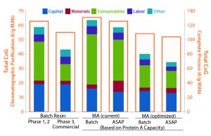 Figure 4: Comparison of different process scenarios shows cost per gram of monoclonal antibody (MAb) from chromatographic purification — protein A including virus inactivation, cation and anion exchange (CEX and AEX) — and for the overall manufacturing process. “Materials” and “Consumables” cover buffers and bags/chromatography media, respectively. Facility running costs and equipment costs are allocated in “Capital.” Current protein A capacity is 6 mg/mL, optimized protein membrane capacity is a theoretical binding capacity of 25 g/L. 