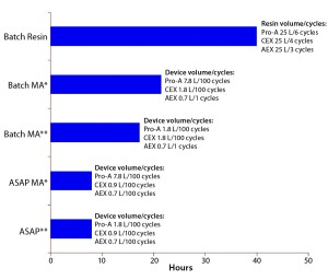 Figure 5: Summary of process duration and required chromatography media volume for different purification approaches to a 1,000-L batch 