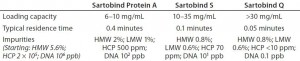 Table 1: Average performance of membrane adsorbers; binding capacity, residence time, and impurity levels measured after each chromatographic step within one ASAP cycle