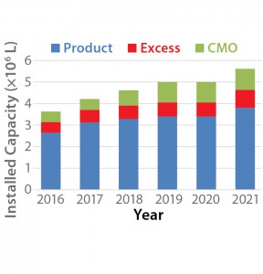 Figure 1: Projected growth of mammalian cell culture capacity (4) 