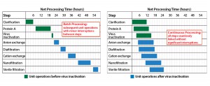 Figure 2: Timeline comparison between downstream batch processing (left) and continuous processing (right) 