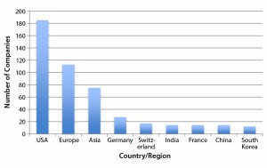 Figure 1: Regional distribution of companies currently involved with at least one major marketoriented biosimilar in their pipelines (12) 